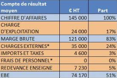 Combien Rapporte Une Laverie Automatique Ou Une Station De Lavage Auto Meilleursplacements2016 Com